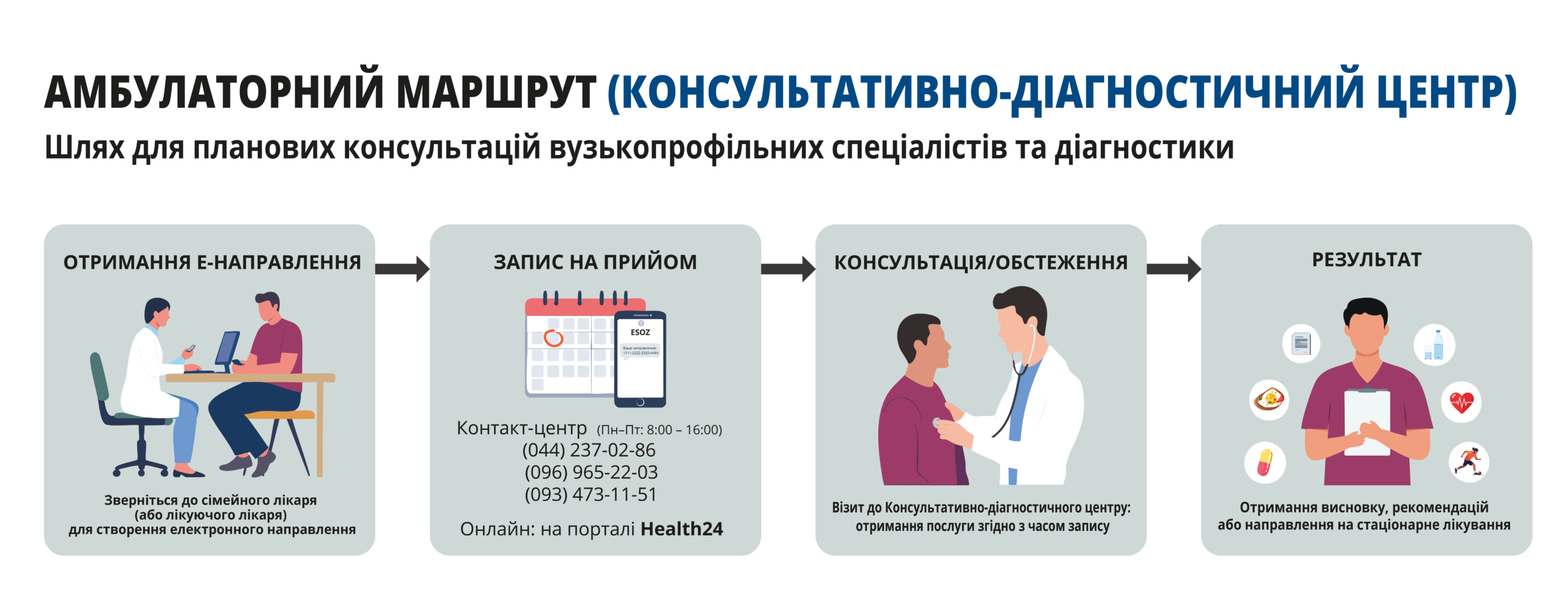 Амбулаторний маршрут пацієнта