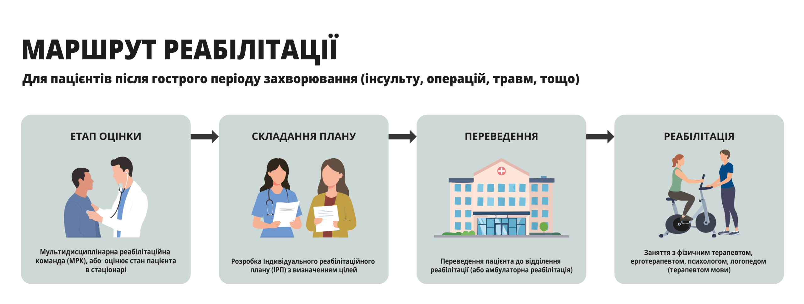 Реабілітаційний маршрут пацієнта. Київська обласна клінічна лікарня
